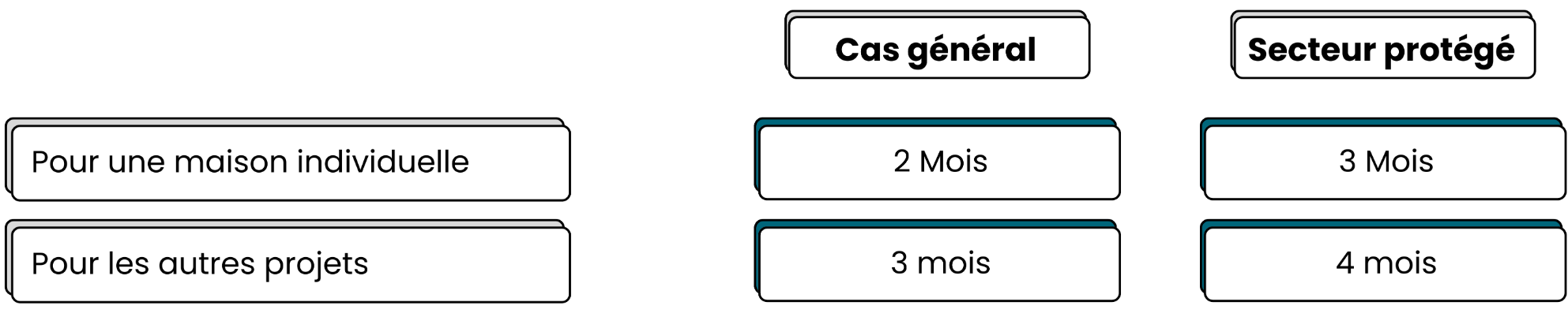 Délais d’instruction pour un permis de construire ou une déclaration préalable : généralement 1 à 2 mois selon les cas.